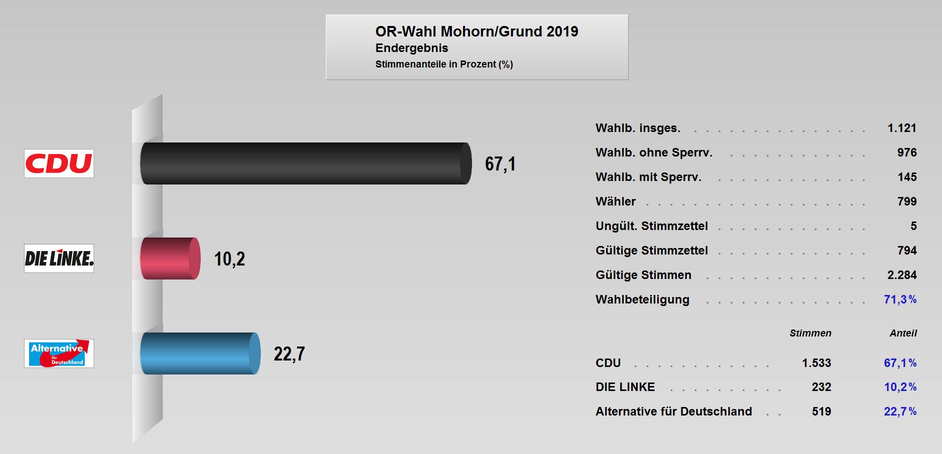 OR-Wahl_2019_Endergebnis Mohorn-Grund.JPG