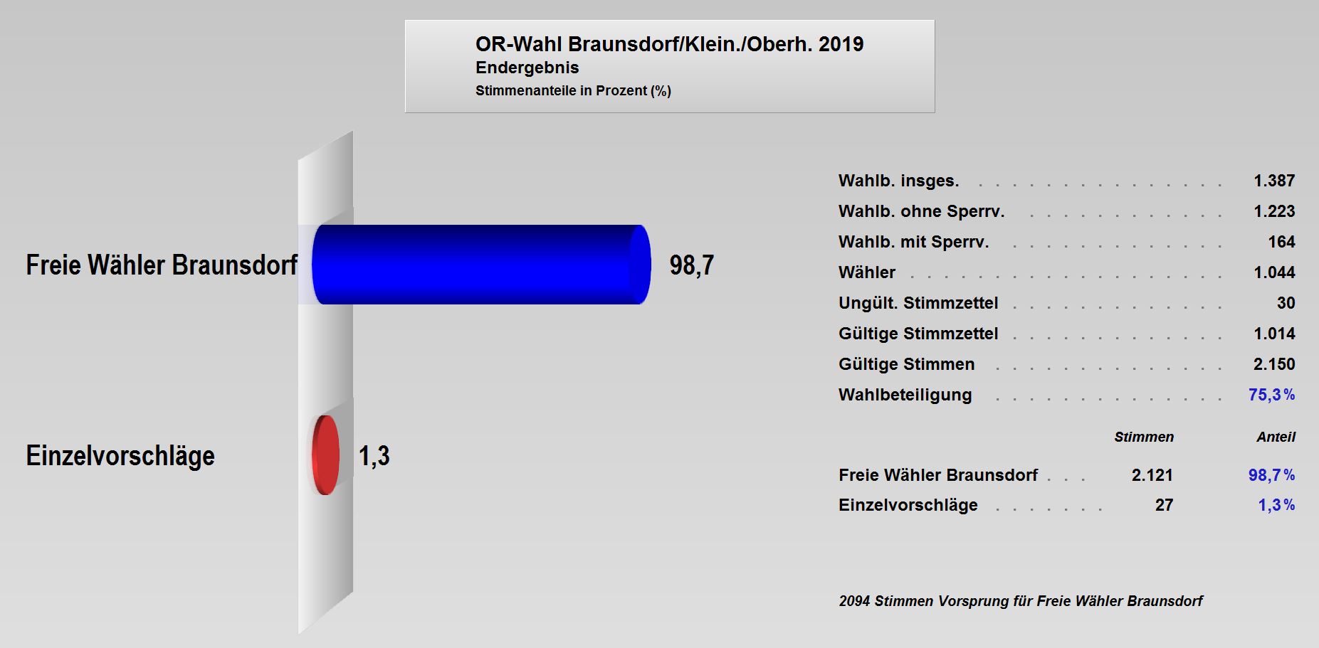 OR-Wahl_2019_Endergebnis_Braunsdorf.JPG