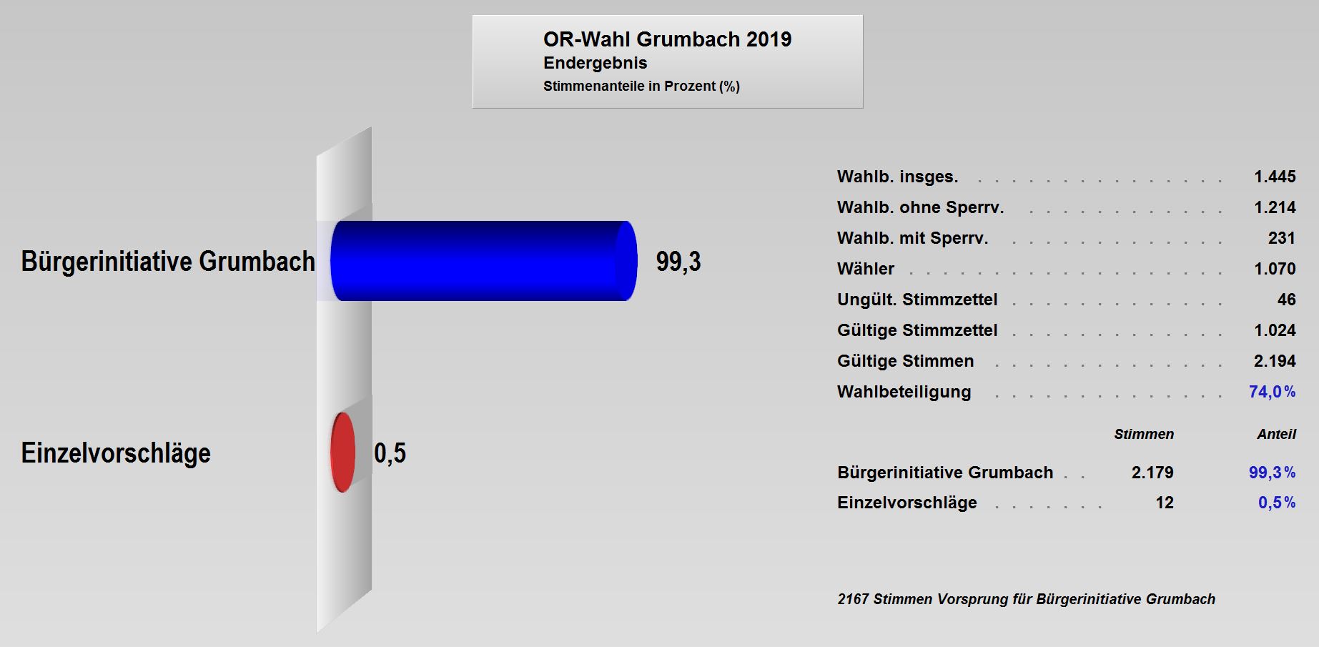 OR-Wahl_2019_Endergebnis Grumbach.JPG