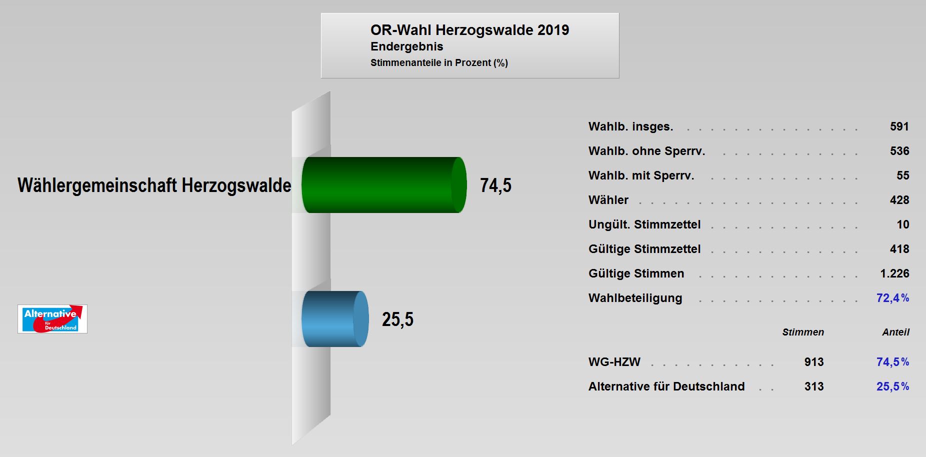 OR-Wahl_2019_Endergebnis_Herzogswalde.JPG