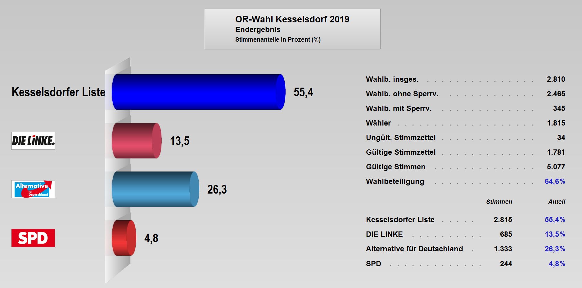 OR-Wahl_2019_Endergebnis_Kesselsdorf.JPG